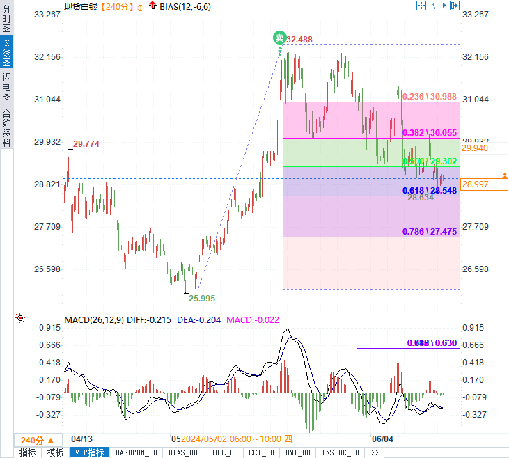 白银29美元争夺战：分析师揭秘市场转折与未来走势预测-第2张图片-翡翠网