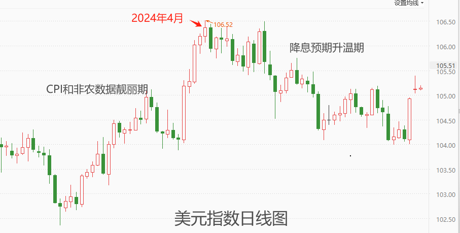 ATFX汇市：非农数据超预期靓丽，美指重新站上105关口-第2张图片-翡翠网