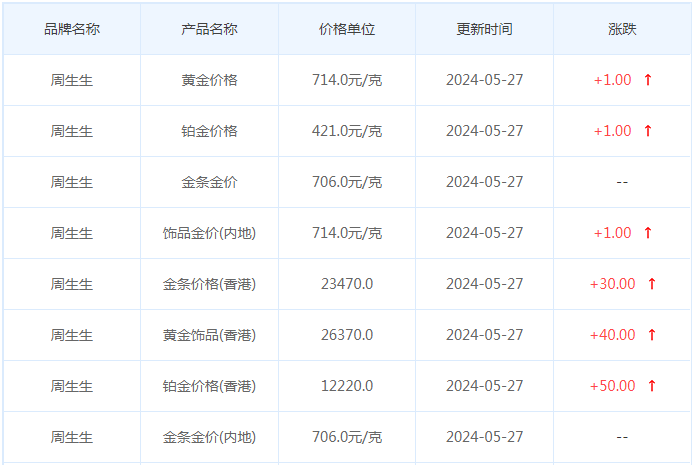 5月27日黄金价格多少?黄金价格今天多少一克?附国内品牌金店价格表-第3张图片-翡翠网