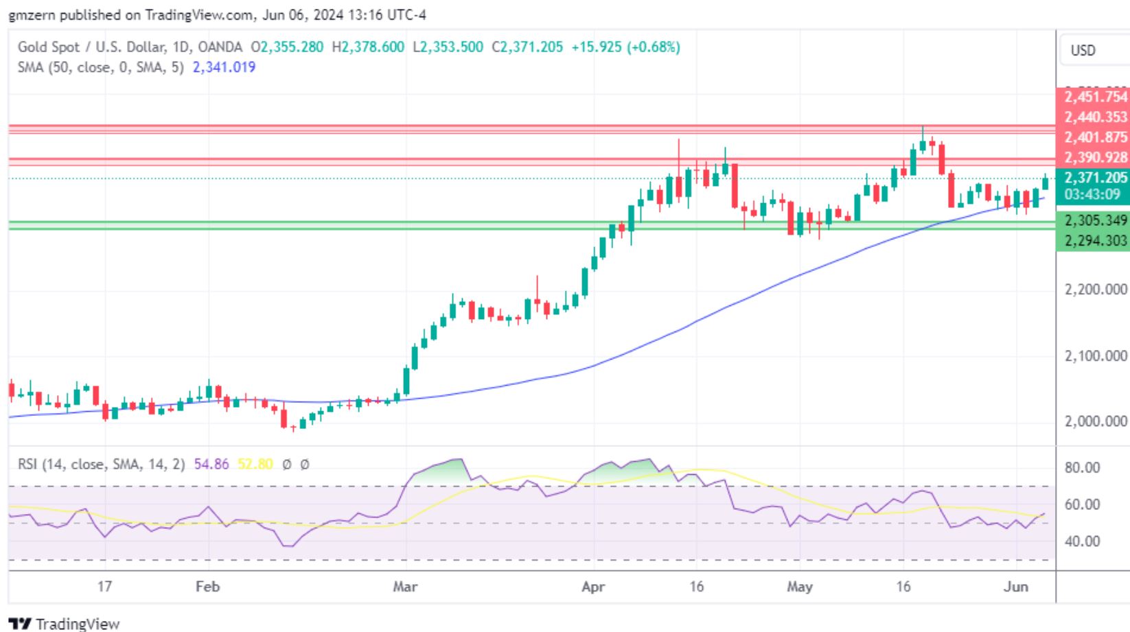 黄金、白银、铂金预测——欧洲央行降息致黄金测试周高点，其他贵金属涨跌互现-第1张图片-翡翠网