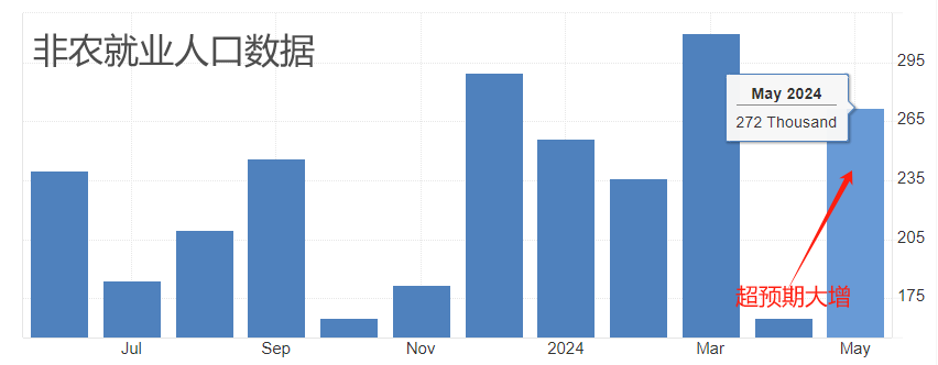 ATFX汇市：非农数据超预期靓丽，美指重新站上105关口-第1张图片-翡翠网