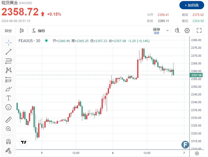 美初请利好“鸽派”、金价逼近2360！全球开启货币宽松模式、市场押注非农“实锤”美联储9月加入降息俱乐部？-第1张图片-翡翠网