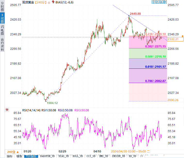 金价跌势背后隐藏着什么？美联储官员今晚讲话会如何影响黄金市场？-第1张图片-翡翠网