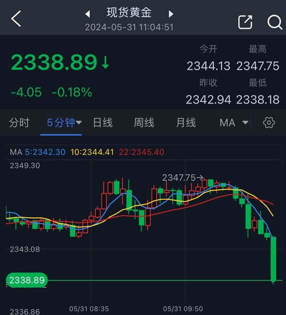 黄金短线突然急跌！金价刚刚失守2340美元 FXStreet首席分析师黄金技术前景分析-第1张图片-翡翠网