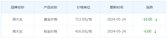 5月24日黄金价格多少?黄金价格今天多少一克?附国内品牌金店价格表-第11张图片-翡翠网