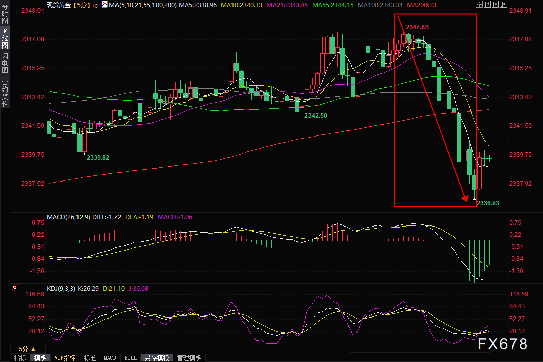 金价短线跳水逾10美元，分析师：关注PCE数据，技术面暗示有温和的向下倾向-第1张图片-翡翠网