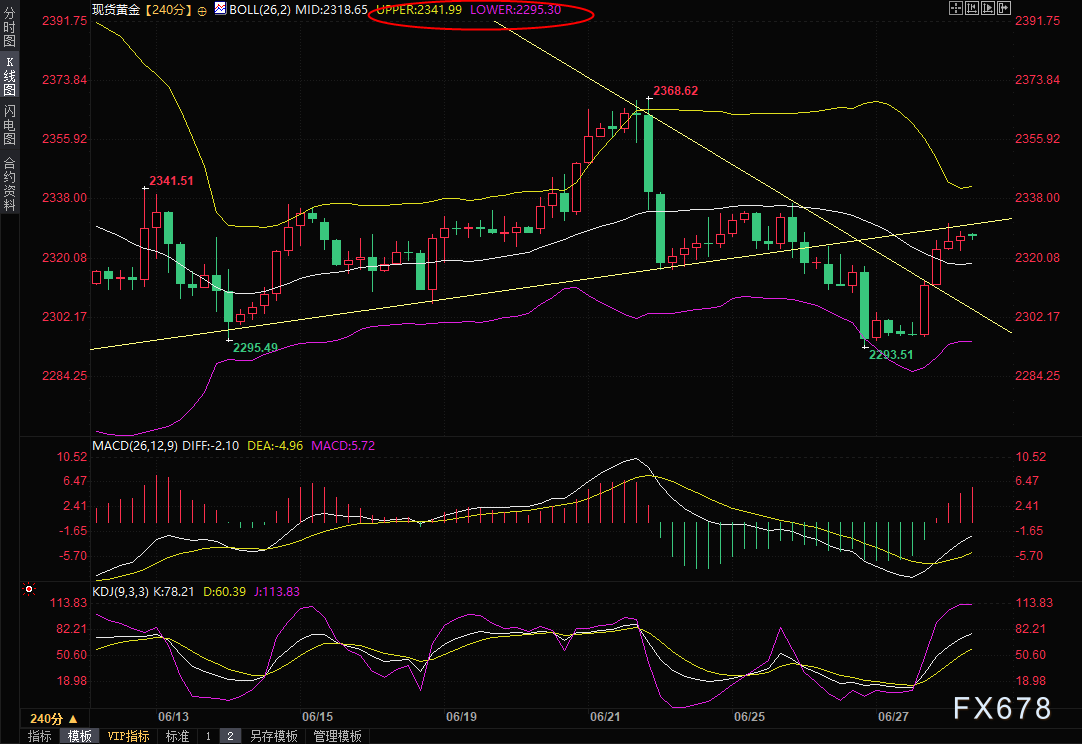 黄金交易提醒：多头“绝地反击”金价反弹逾30美元，美国PCE数据重磅来袭-第3张图片-翡翠网