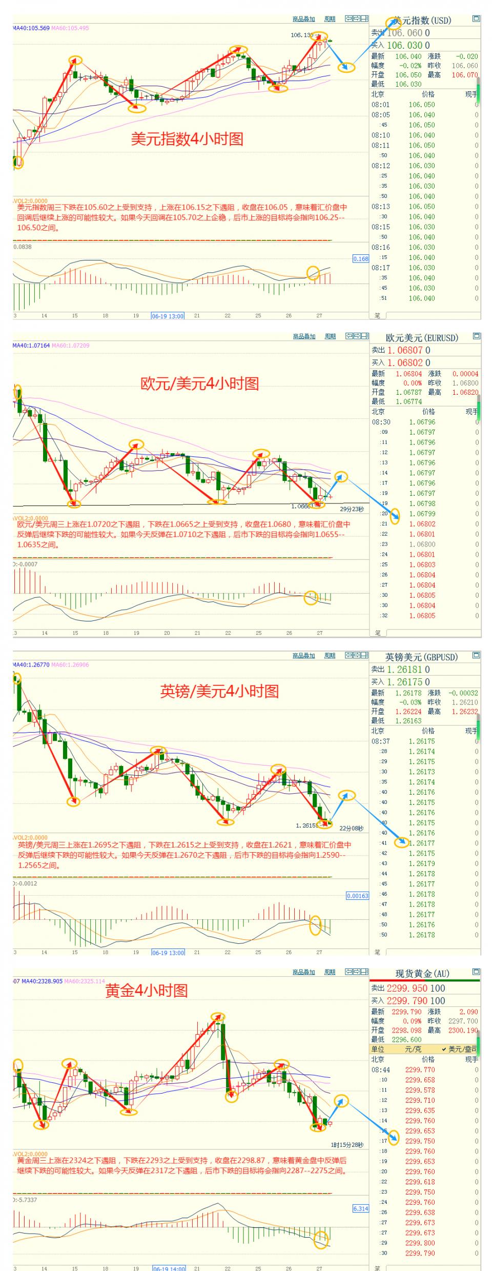 CWG资讯：货币政策取向分化明显，美元周三显著上涨；金价跌创创两周新低，一**数据来袭-第6张图片-翡翠网