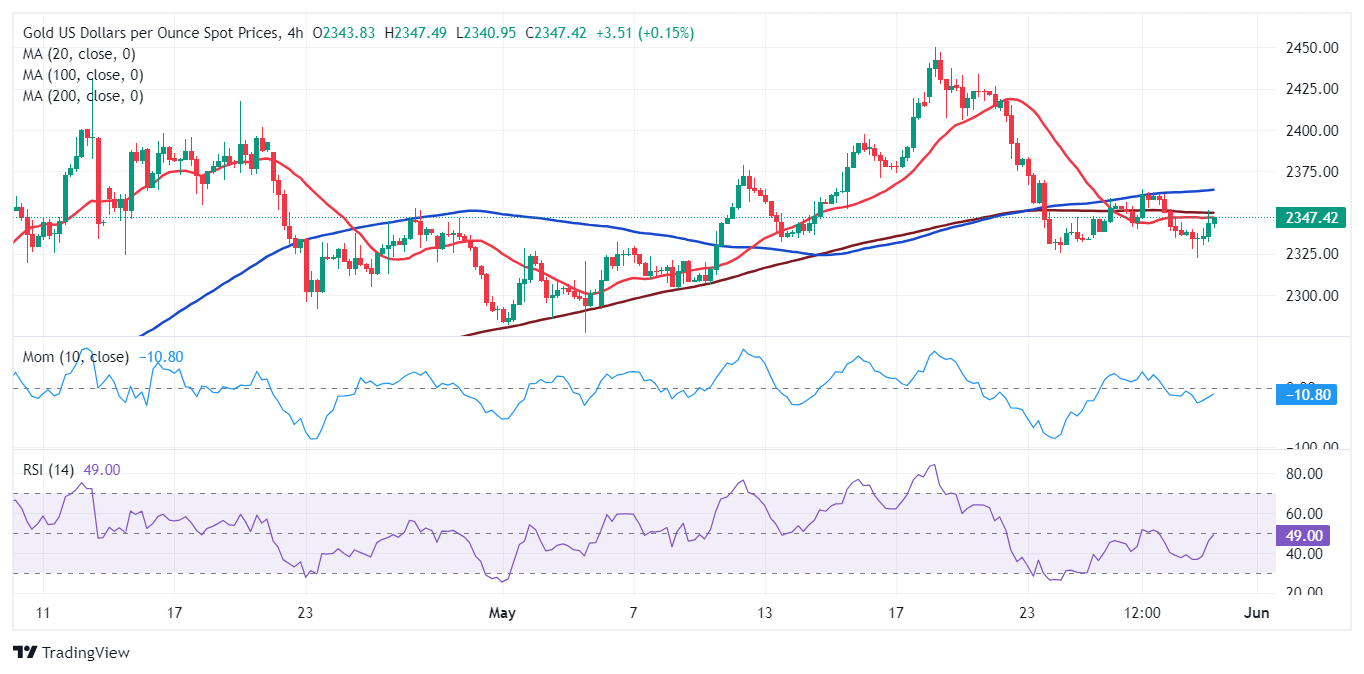 黄金短线突然急跌！金价失守2340美元 FXStreet首席分析师黄金技术前景分析-第2张图片-翡翠网