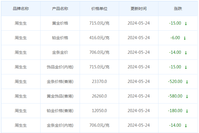 5月24日黄金价格多少?黄金价格今天多少一克?附国内品牌金店价格表-第3张图片-翡翠网