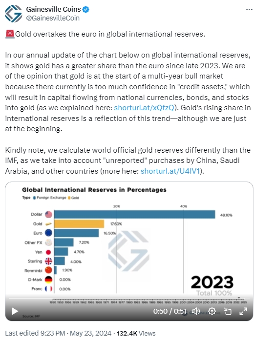 1990年后再次逼近“金叉”！黄金全球储备超越欧元 分析师：未来十年挑战赶超美元-第4张图片-翡翠网