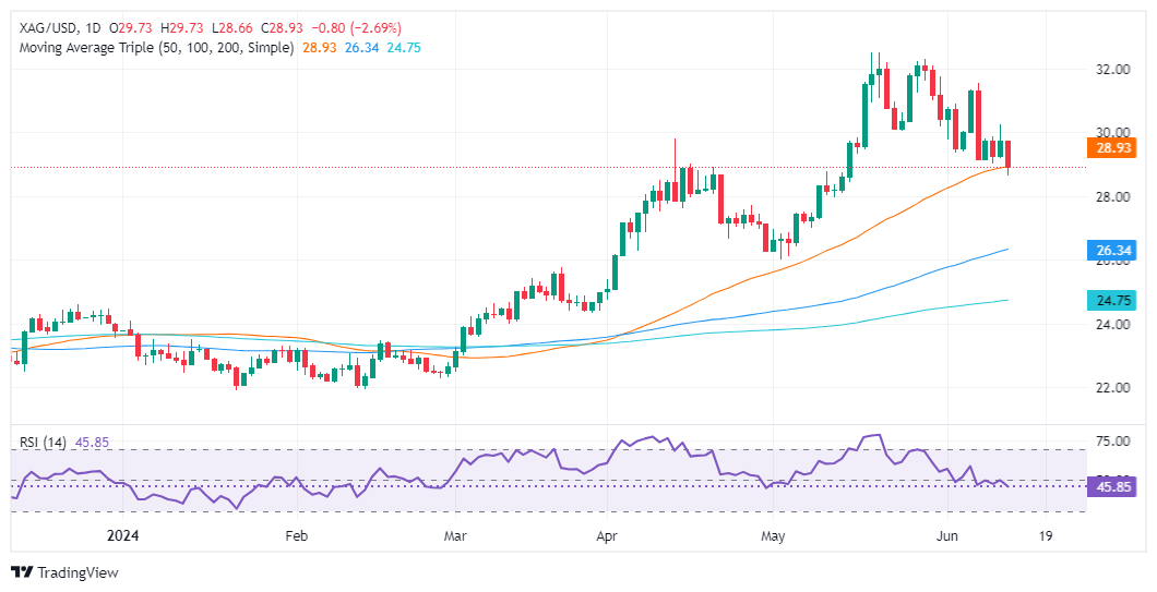 白银跌惨了！银价暴跌2.6%、接下来将如何走？FXStreet分析师银价技术分析-第1张图片-翡翠网