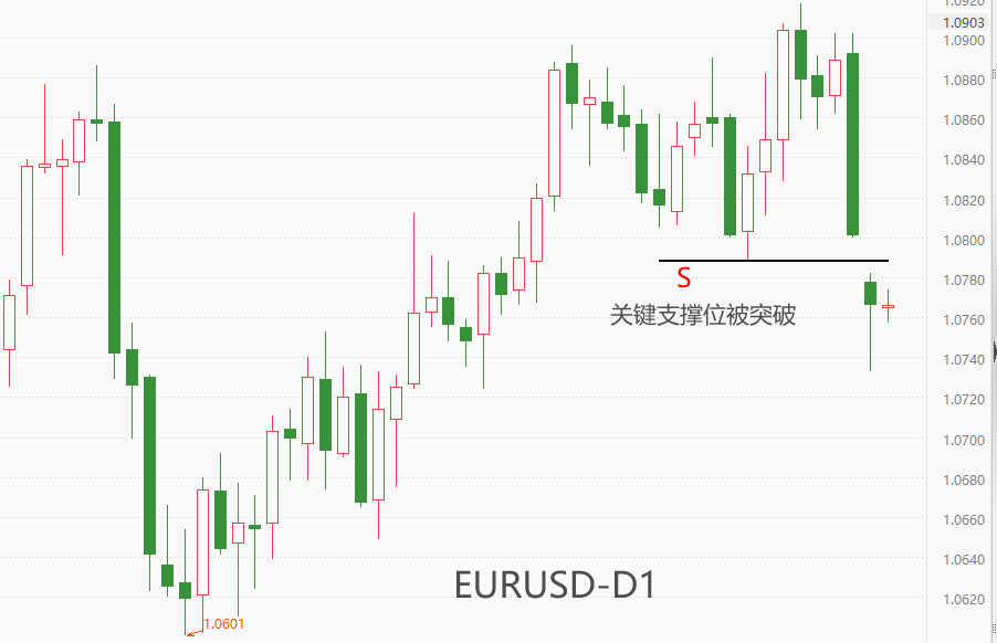 ATFX汇市：非农数据超预期靓丽，美指重新站上105关口-第3张图片-翡翠网