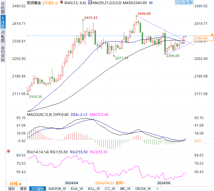 金价逼近2366关键位！美联储降息信号引发黄金市场新动向-第2张图片-翡翠网