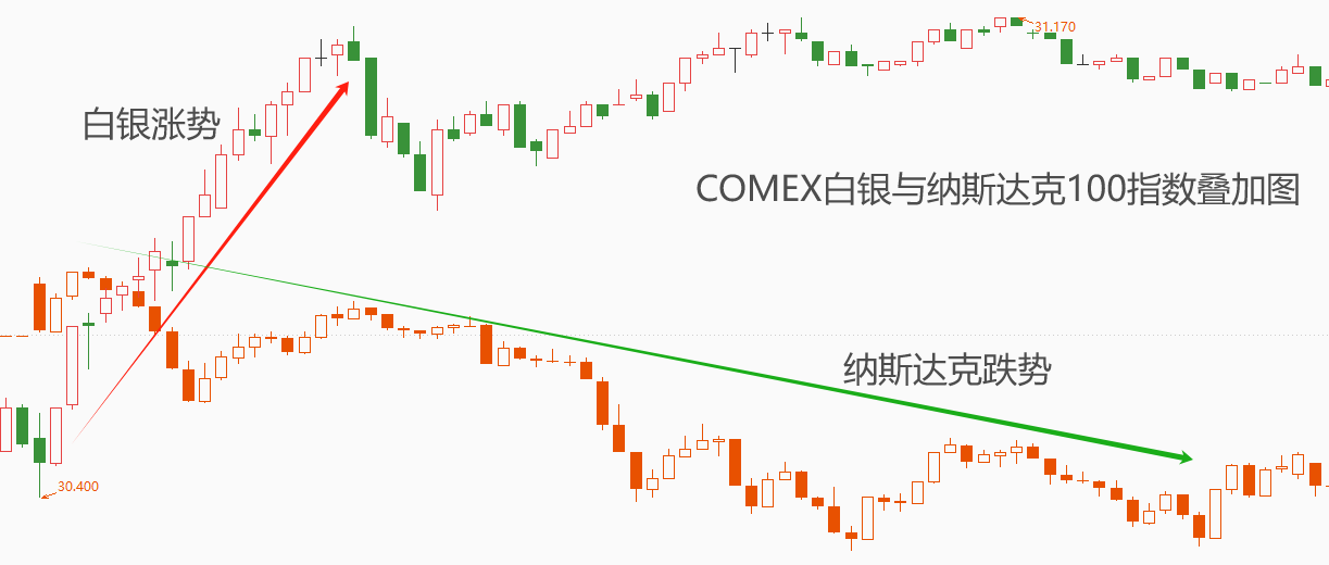 ATFX金属：昨日白银大幅跳涨，银价重新站上30美元关口-第1张图片-翡翠网