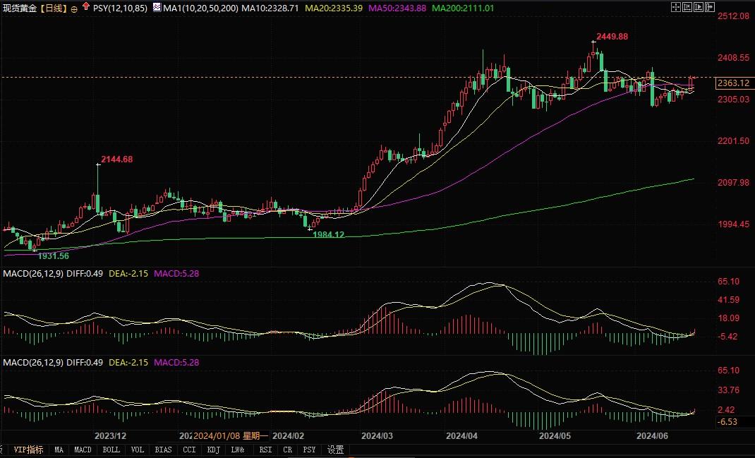 法兴：美国大选前不放弃任何黄金资产，金价上升趋势不会很快修正-第2张图片-翡翠网