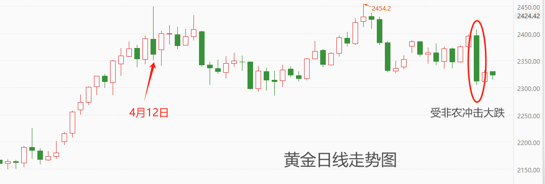 ATFX汇市：非农数据超预期靓丽，美指重新站上105关口-第5张图片-翡翠网