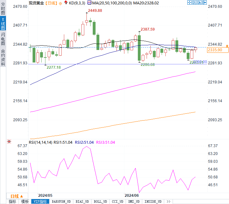 黄金多头挑战2340！PCE数据会是美联储降息的触发点吗？-第2张图片-翡翠网