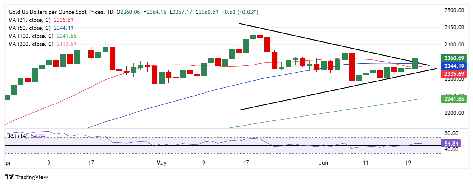 黄金技术面出现重大变化！FXStreet高级分析师最新金价分析 美国PMI恐点燃行情-第1张图片-翡翠网