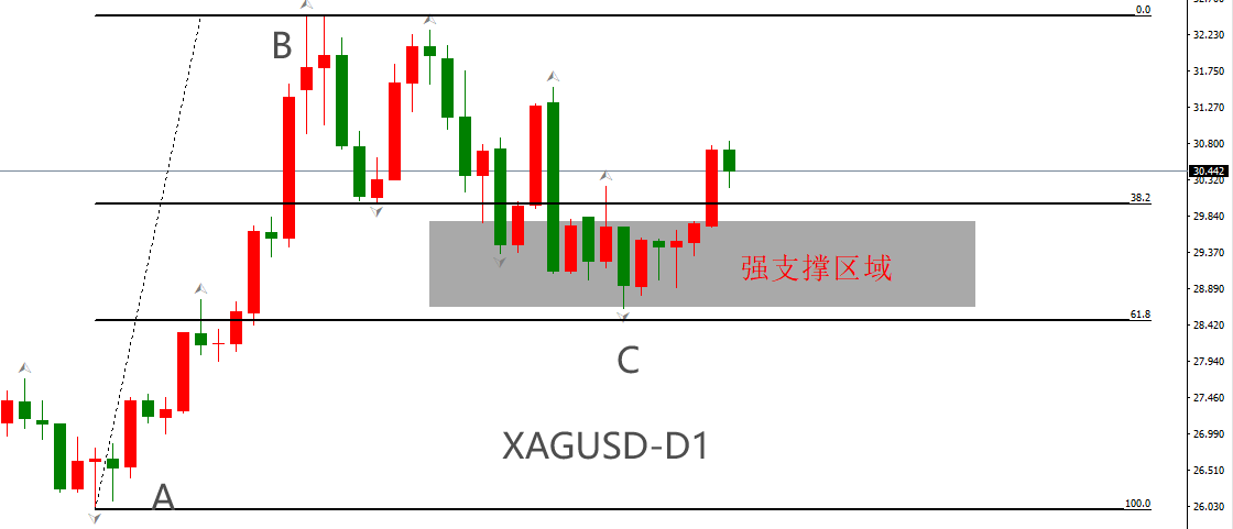 ATFX金属：昨日白银大幅跳涨，银价重新站上30美元关口-第3张图片-翡翠网