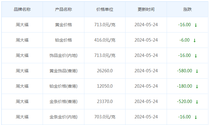 5月24日黄金价格多少?黄金价格今天多少一克?附国内品牌金店价格表-第2张图片-翡翠网