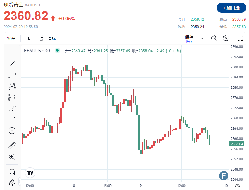 中国央行“弃买”逼黄金多头“退守”2360 分析师：鸽派鲍威尔或推动金价重回2400？-第1张图片-翡翠网