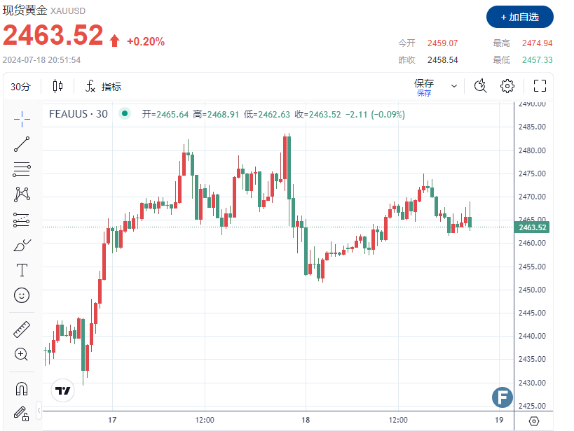 发生了什么？降息预期“愈发高涨”、黄金创新高后却止步2460上方“无法突破”-第1张图片-翡翠网