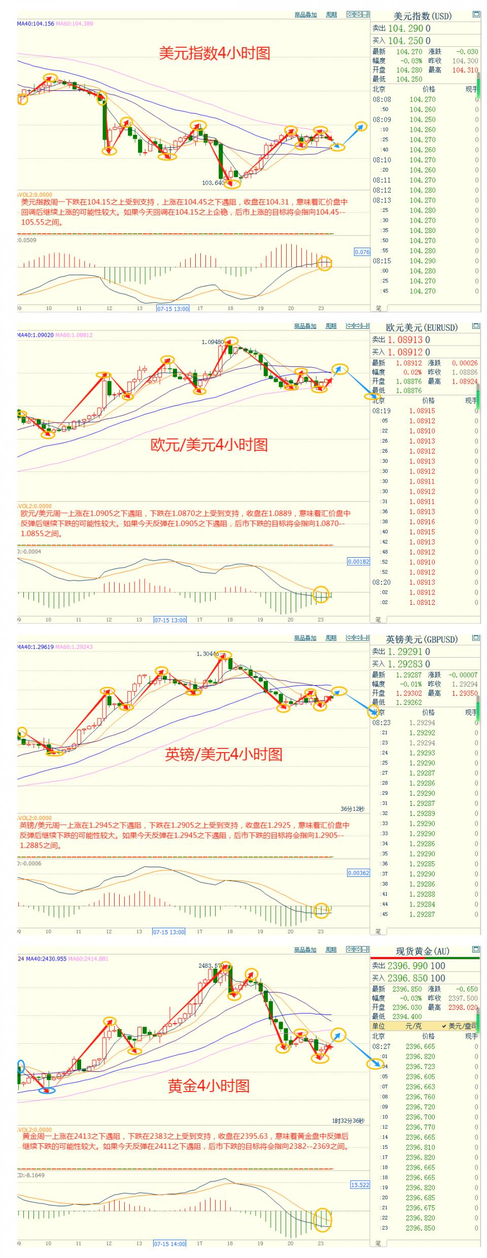 CWG资讯：美债收益率反弹令金价触及逾一周最低，但黄金多头走势没有改变，高盛维持2700目标预期-第3张图片-翡翠网