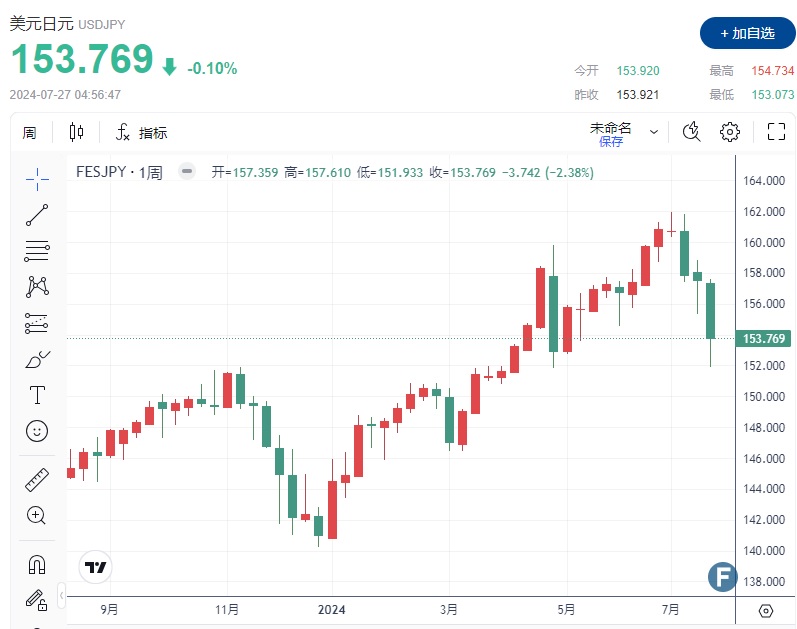 周评:日本重磅消息、日元暴涨374点！金价“巨震” 中东停火谈判大进展-第1张图片-翡翠网