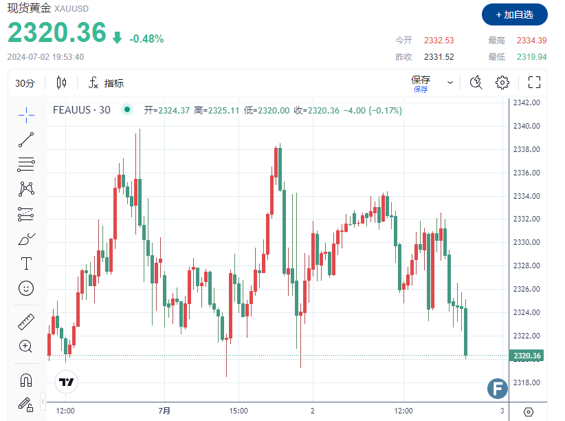 风向突变？多头受挫、金价失守2320 警惕鲍威尔“放鹰”！-第1张图片-翡翠网