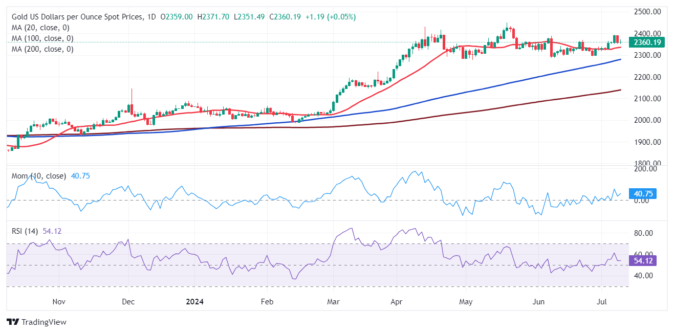 黄金突发行情！金价短线急涨逼近2370美元 FXStreet首席分析师金价技术前景分析-第2张图片-翡翠网