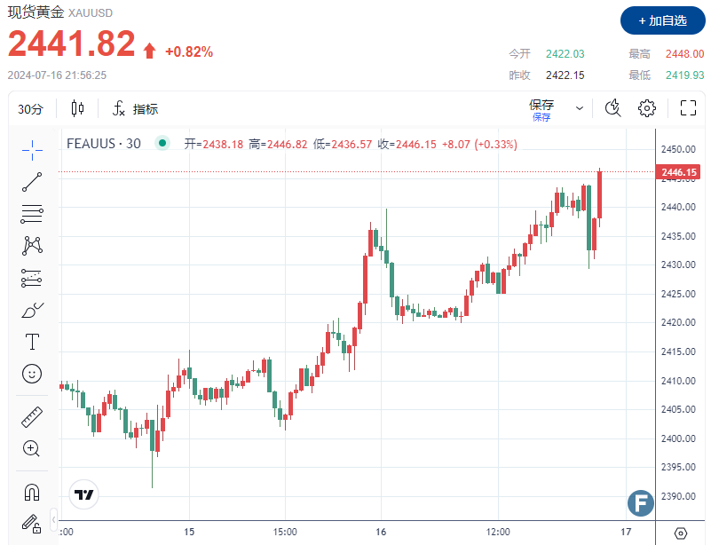 形势突变！“恐怖数据”未改变美联储9月首降预期 黄金多头再发力、一度逼近2450-第1张图片-翡翠网