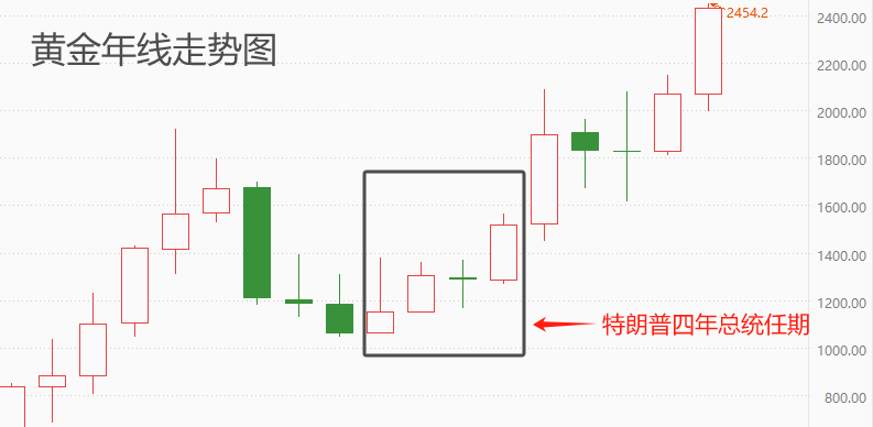 ATFX金属：特朗普正式被提名为总统候选人，伦敦金受提振走高-第1张图片-翡翠网