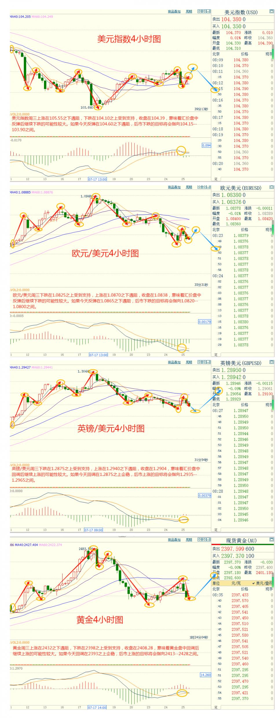 CWG资讯：货币政策预期分化，美元周三下跌；美国PMI数据重创多头，金价反弹受阻于10日均线-第4张图片-翡翠网