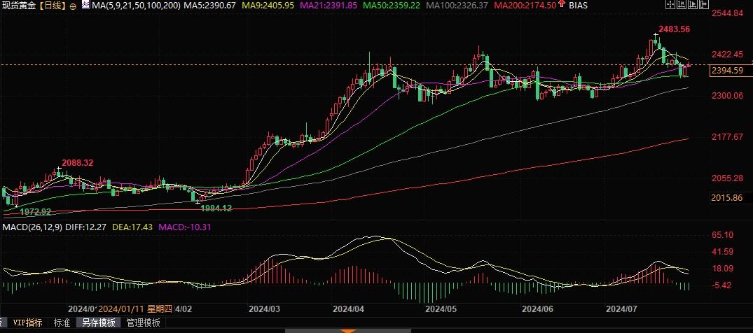 调查：若特朗普再次入主白宫，黄金将是最好投资，而非美元！-第2张图片-翡翠网