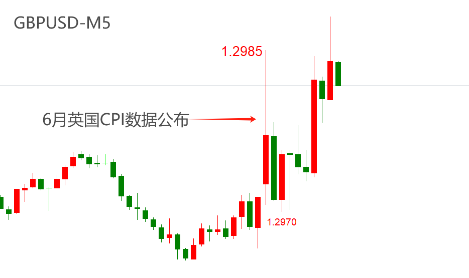 ATFX汇市：英国6月CPI数据持平前值，英镑短线波动12基点-第1张图片-翡翠网