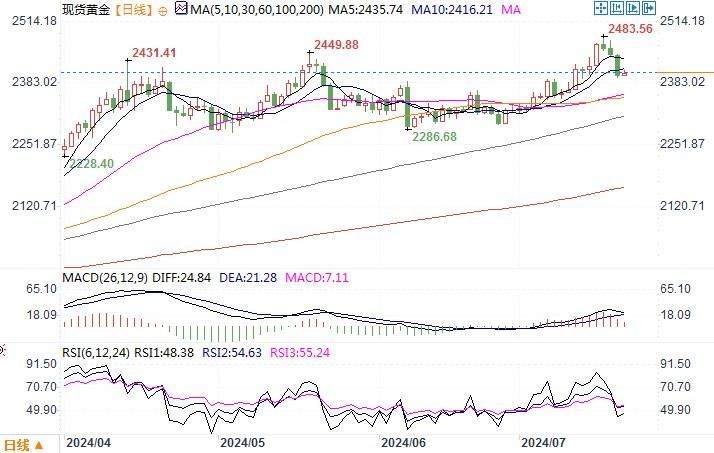 黄金市场分析：遭获利回吐抛压 金价自高位急速回落2%-第2张图片-翡翠网