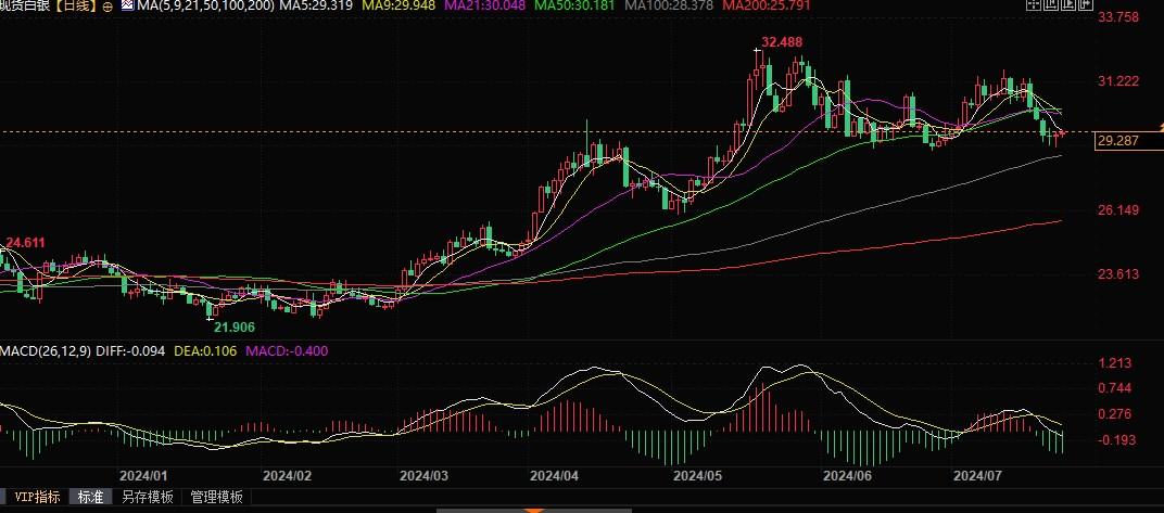 白银继续挣扎，专家坚信其将重焕光彩！-第2张图片-翡翠网