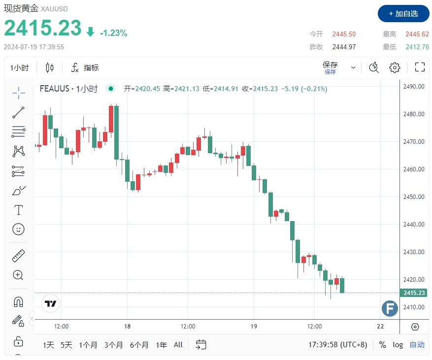 黄金突然获利回吐！金价遇“利空”大跌近35美元 FXEmpire：RSI超卖但前景看跌-第1张图片-翡翠网