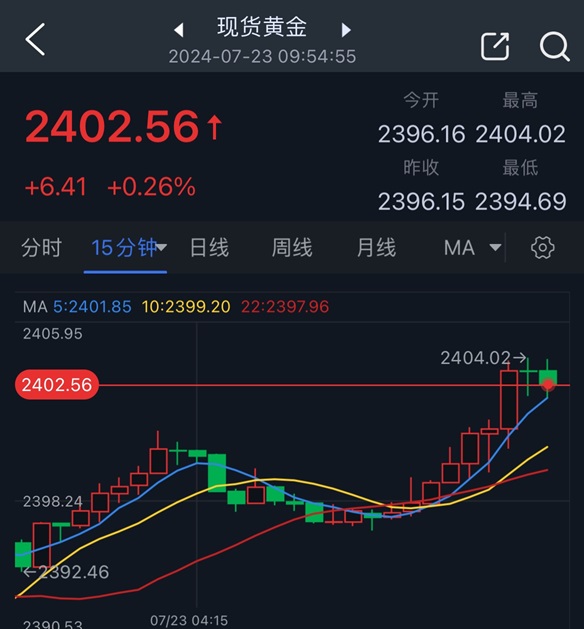 黄金短线突然加速上涨！金价突破2400美元 FXStreet首席分析师金价技术前景分析-第1张图片-翡翠网