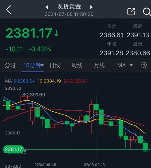 黄金抛售潮突袭！金价逼近2380美元 FXStreet分析师最新金价技术分析-第1张图片-翡翠网