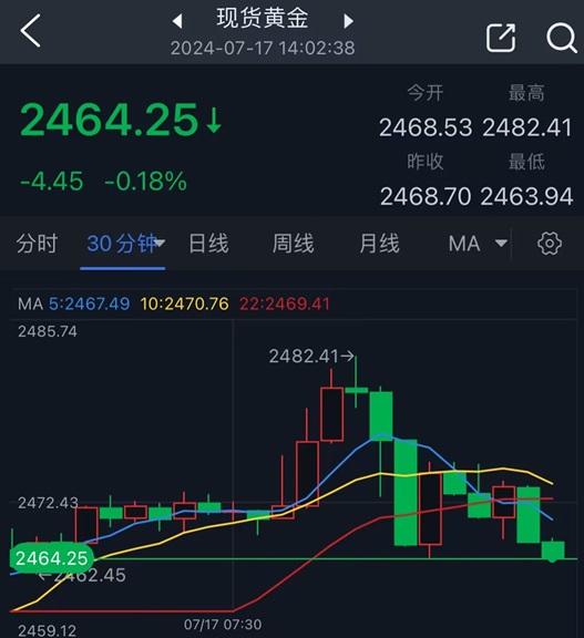 黄金短线突然深度回调！金价较日高大跌18美元 知名机构黄金日内交易分析-第1张图片-翡翠网