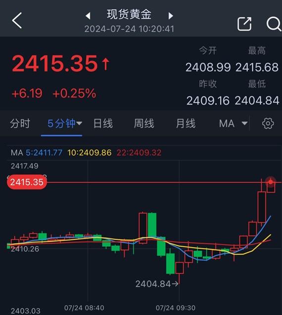 黄金突发行情！金价短线急涨突破2415美元 FXStreet首席分析师金价技术分析-第1张图片-翡翠网