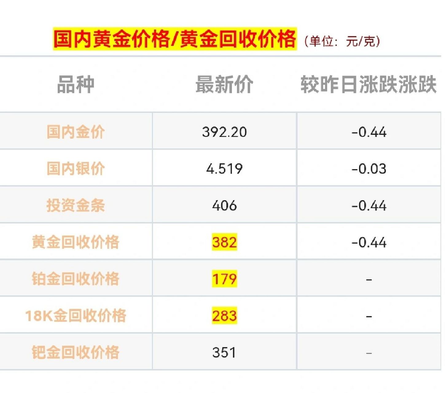 2022年8月黄金回收价格是多少,2022年8月黄金回收价格