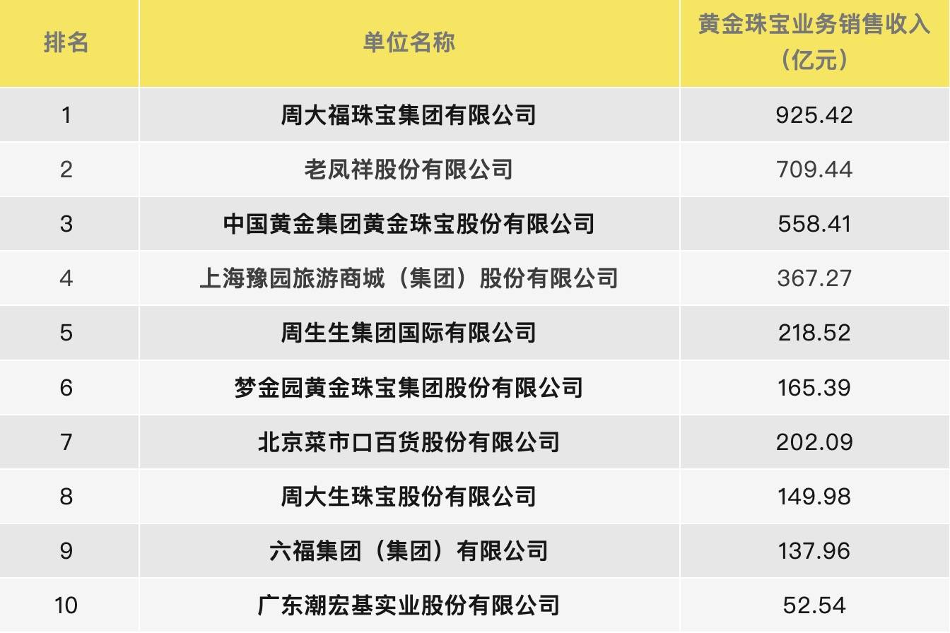 中国黄金珠宝十大名牌排行榜中国黄金珠宝十大名牌排行榜及价格-第2张图片-翡翠网