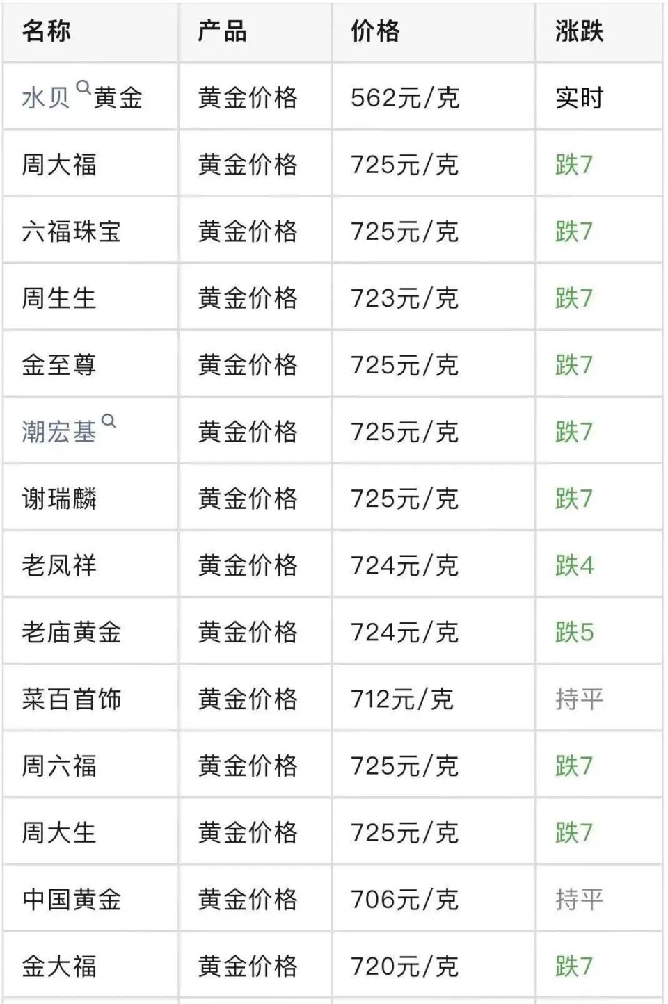 黄金价格查询今日黄金回收价格今日多少一克最新-第1张图片-翡翠网