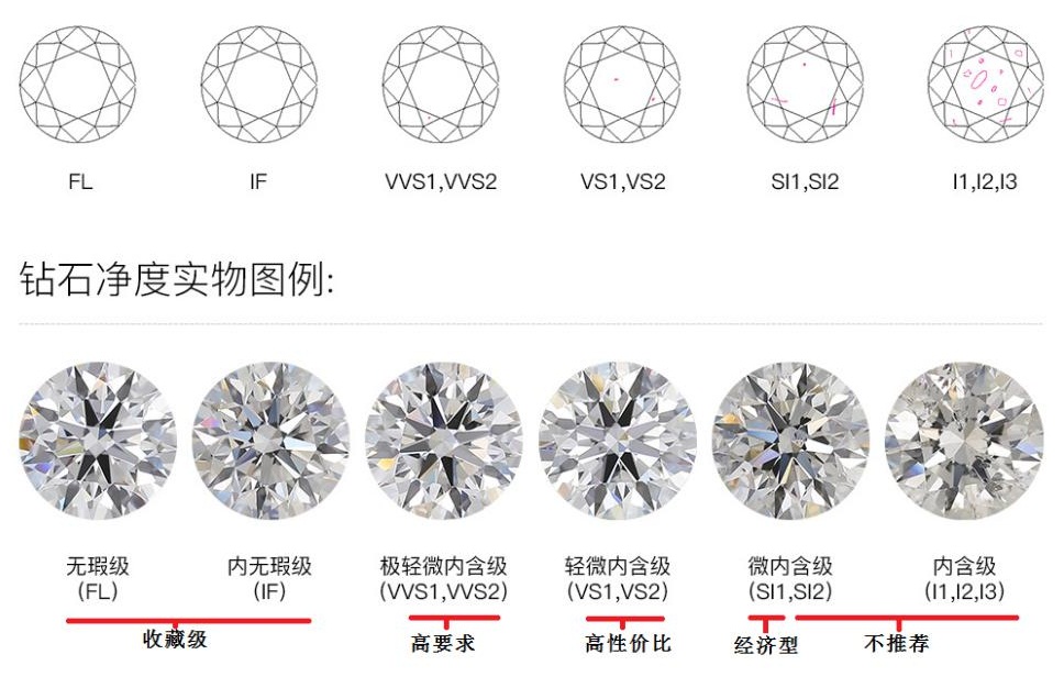 钻石净度分级标准“钻石净度分级表”-第2张图片-翡翠网