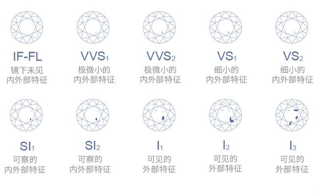 钻石净度分级标准“钻石净度分级表”-第1张图片-翡翠网