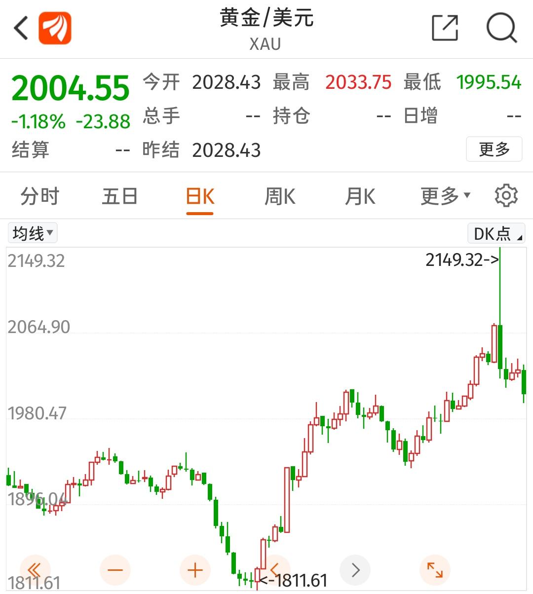 2022下半年黄金会跌吗现在,2022下半年黄金会跌吗-第1张图片-翡翠网