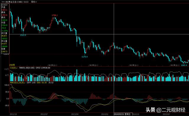 国际金银实时行情全天显示黄金,24小时黄金价格实时走势图-第3张图片-翡翠网